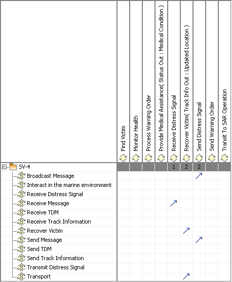 SV-5a Operational Activity to Systems Function Traceability Matrix