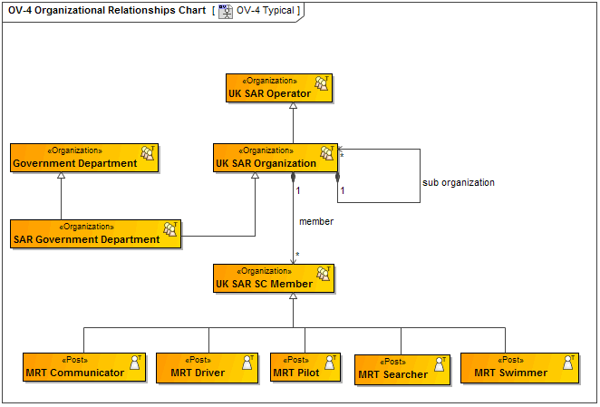 OV-4 Typical