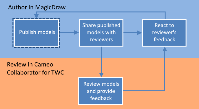 Magic Collaboration Studio 2022x > Publishing Cameo Collaborator documents > main_workflow_publishing.png