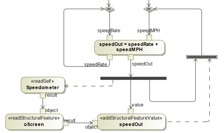 Cameo Simulation Toolkit 2022x > Simulation modeling: Do's and Don't's > Don't Create fUML loops with Fork nodes.PNG