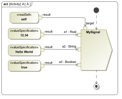 Creating Values for Argument and Parameters of MySignal