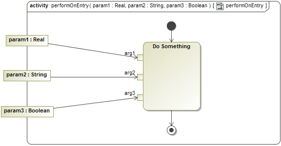 Details of performOnEntry Activity