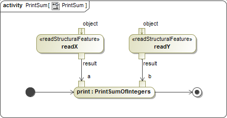 The Activity Diagram with readX and readY Actions